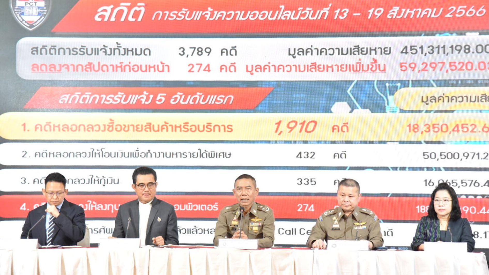 เปิด 3 จุดสังเกต แก๊ง"หลอกให้ลงทุน"ส่งลิงก์ดูดเงินออนไลน์ เผยเฟซบุ๊กเป็นแพลทฟอร์มถูกหลอกมากที่สุด