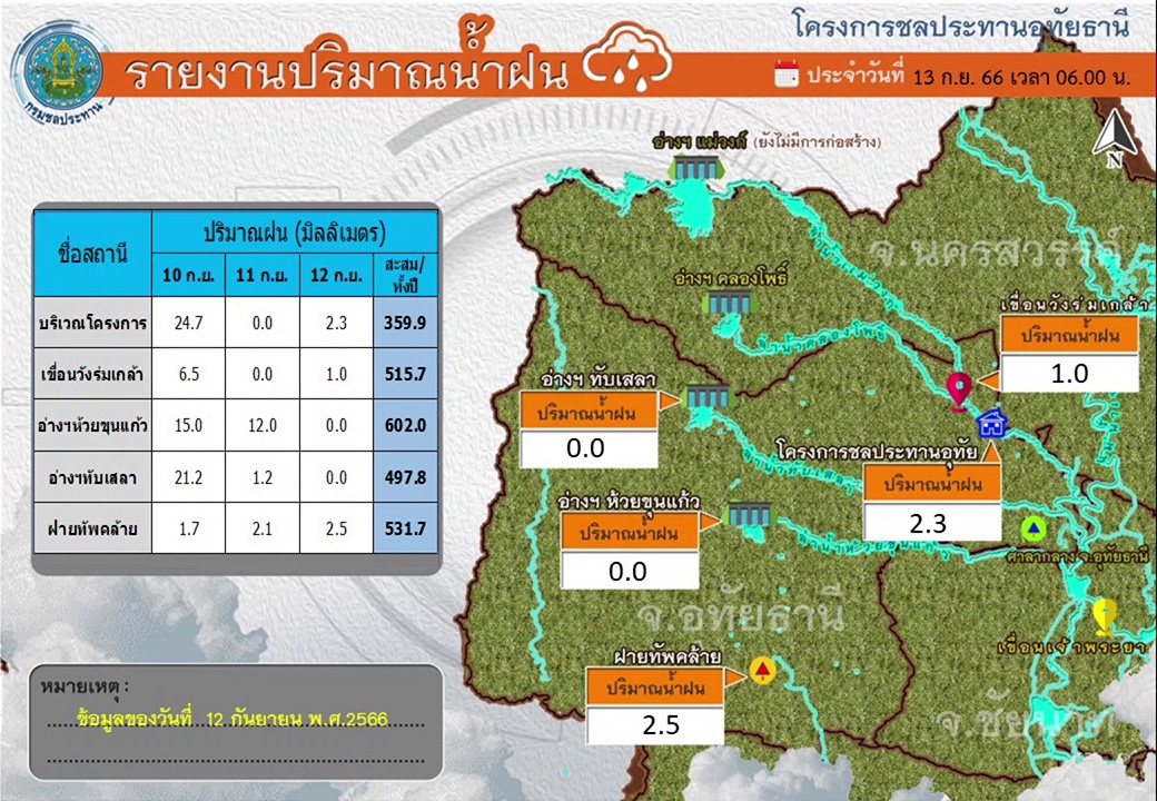 ฝนตกห้วยขาแข้งน้อย 2 อ่างหลักน้ำไม่เพิ่ม เหลือน้อยสุดในรอบ 10 ปี