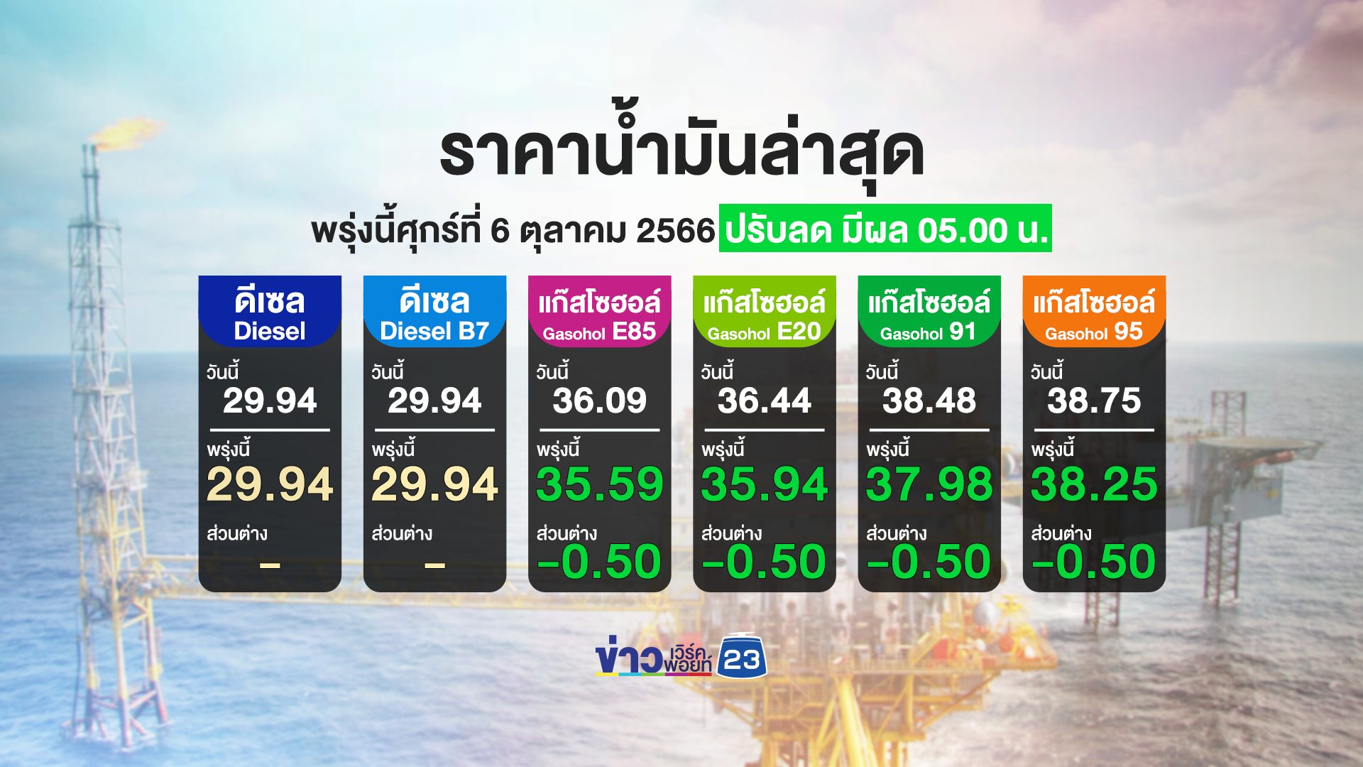 เช็ก"ราคาน้ำมัน"ล่าสุด เบนซินแก๊สโซฮอล์ ลดอีก 50 สตางค์/ลิตร มีผลตี 5 พรุ่งนี้