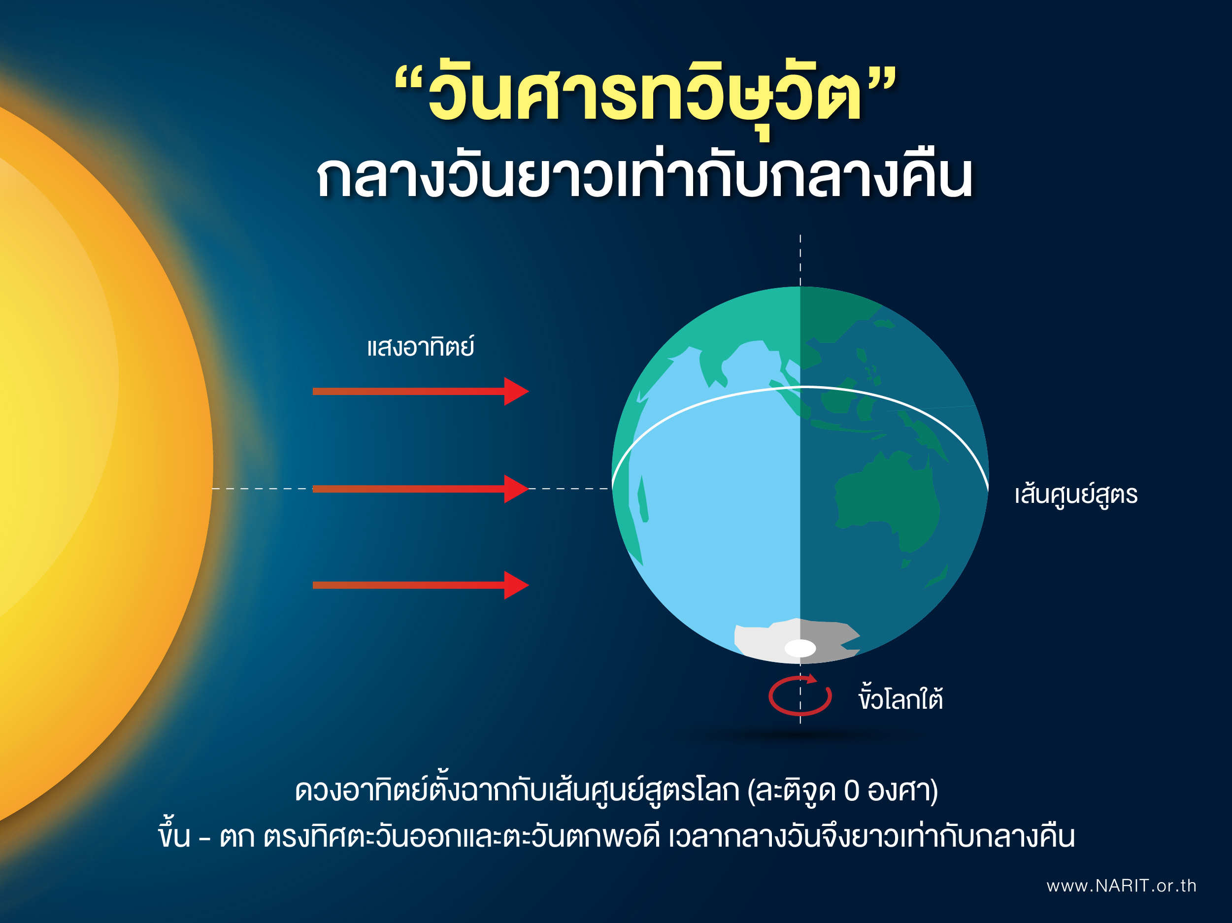 'วันศารทวิษุวัต' กลางวันยาวเท่ากลางคืน