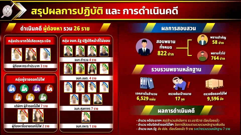 ดำเนินคดีบริษัทลักลอบจำหน่ายดอกไม้ไฟ - เจ้าของโดนข้อหาหนัก
