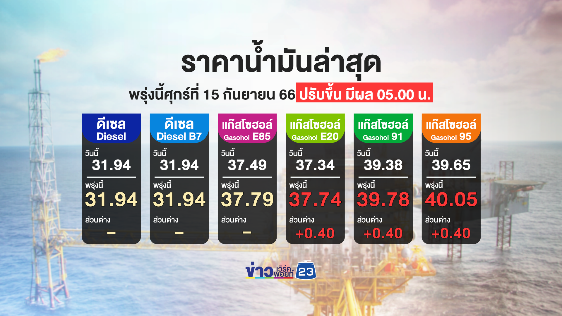 ขึ้นก่อนลด เช็ก"ราคาน้ำมันล่าสุด" พรุ่งนี้เบนซินแก๊สโซฮอล์ทุกชนิดขึ้นอีก
