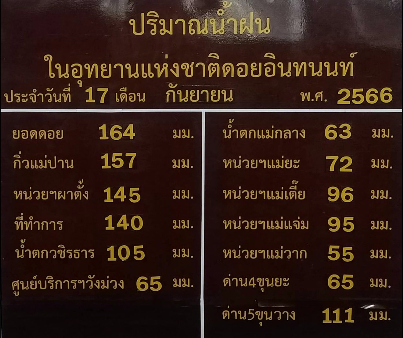 อช.ดอยอินทนนท์สั่งห้ามลงเล่นน้ำตก-ลำธาร หลังฝนตกหนัก 164 มม.