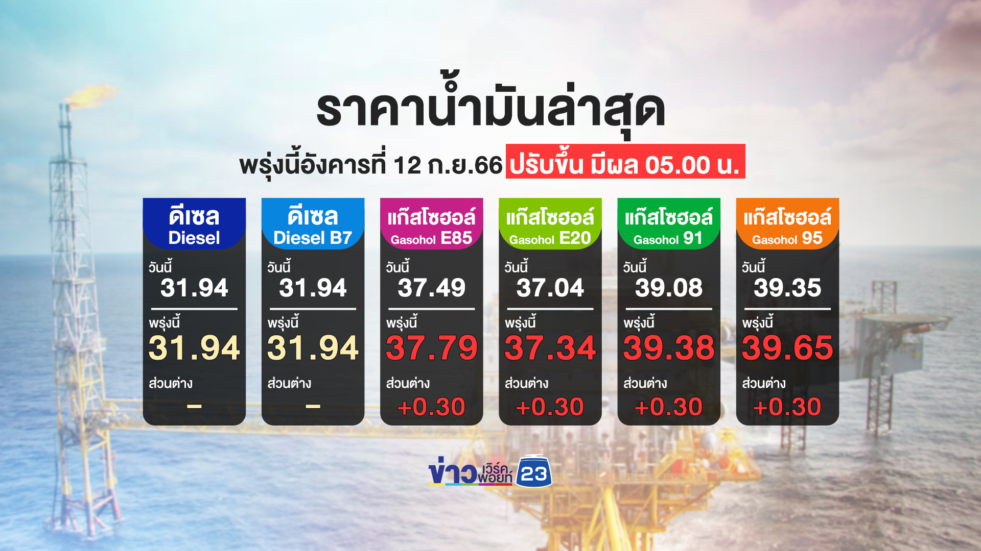 "เช็กราคาน้ำมัน"พรุ่งนี้แก๊สโซฮอล์ทุกชนิดขึ้นอีก 30 สตางค์ต่อลิตร