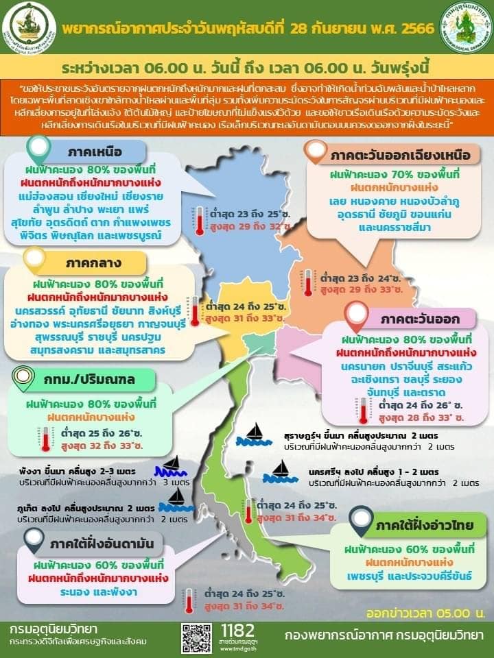 "เช็กพยากรณ์อากาศ"ล่าสุด ไทยเจอฝนทั่วประเทศ