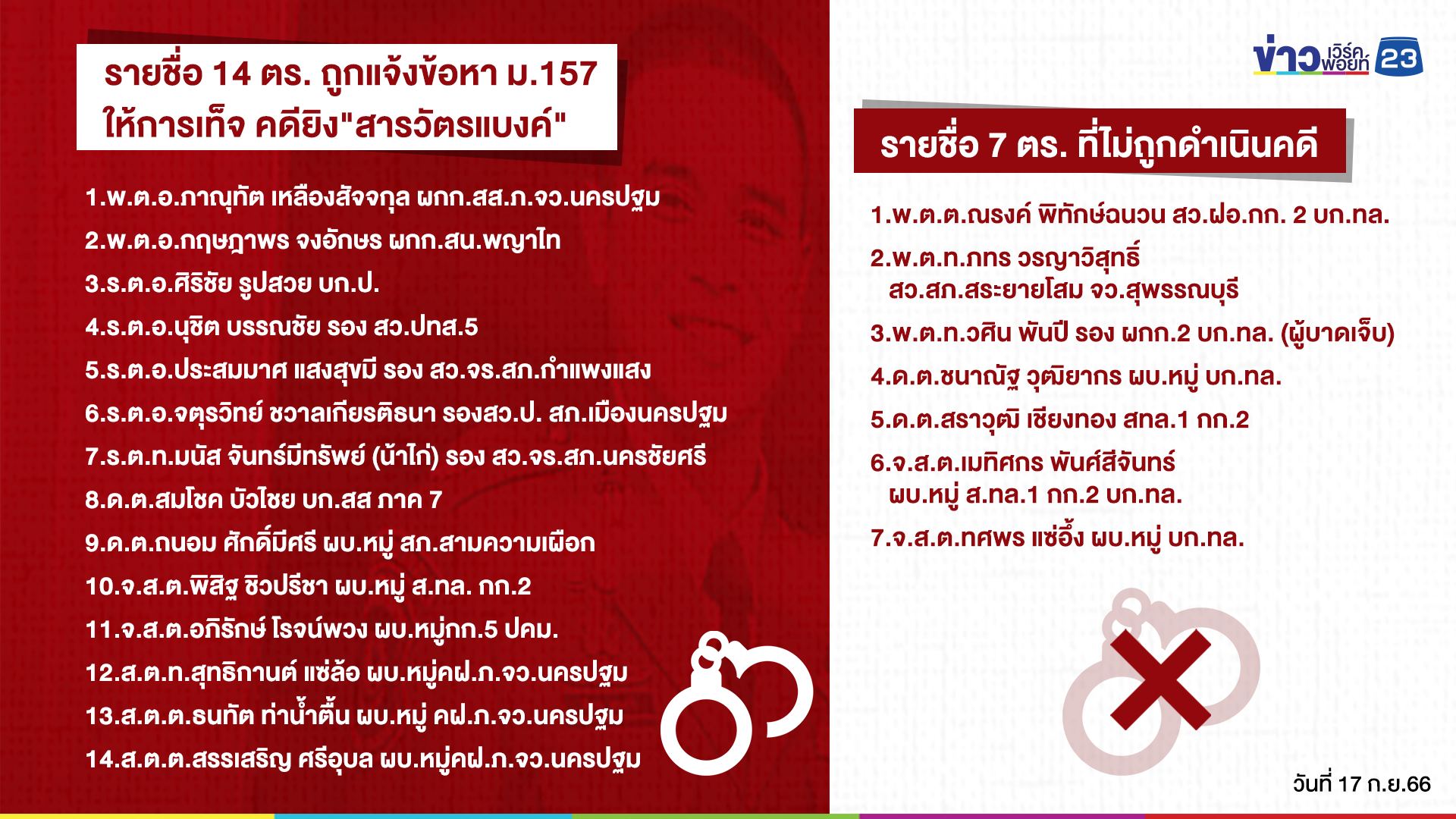 ฟัน 14 ตร. ผิดม.157 คดียิงสารวัตรแบงค์ "ผกก.พญาไท" - "ผกก.เบิ้ม" โดนด้วย