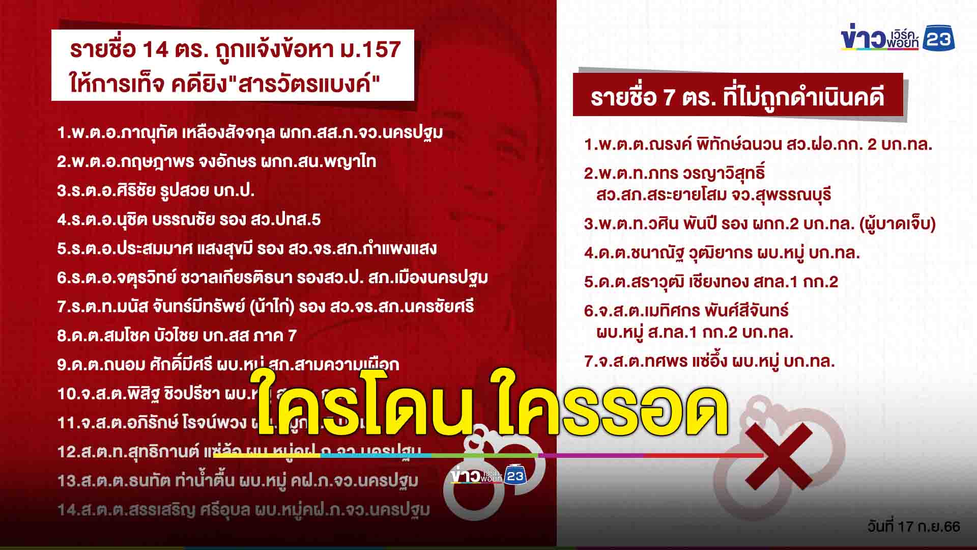 ฟัน 14 ตร. ผิดม.157 คดียิงสารวัตรแบงค์ "ผกก.พญาไท" - "ผกก.เบิ้ม" โดนด้วย