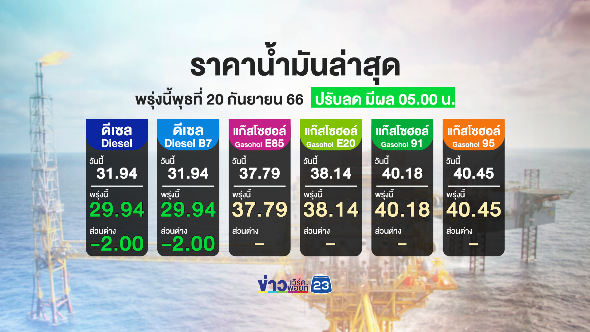 พรุ่งนี้ "น้ำมันดีเซล" ลดลง 2 บาท "เบนซิน" รอไปก่อน