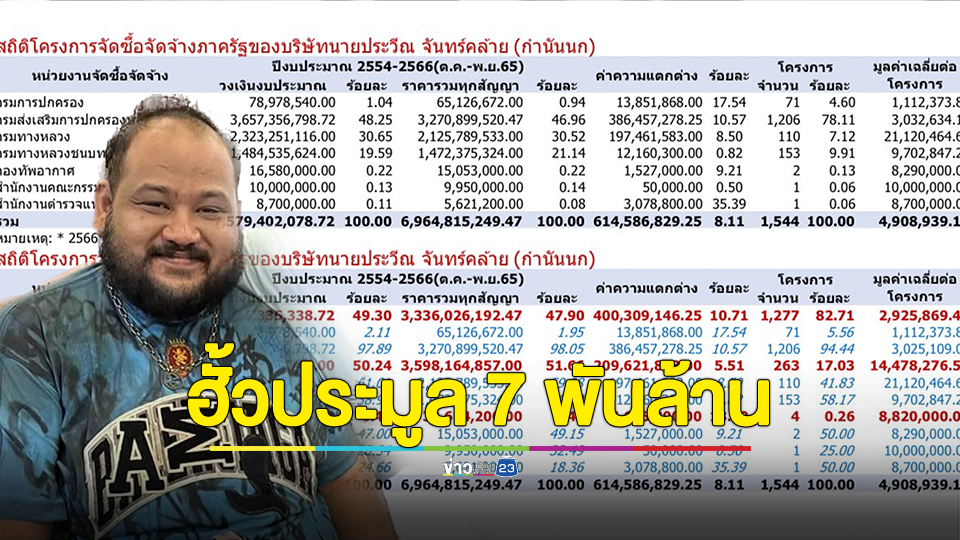 รวยอู้ฟู่! “กำนันนก”ฮั้วประมูล รับเหมา 7 หน่วยงาน เงินเข้าบริษัท 7 พันล้าน