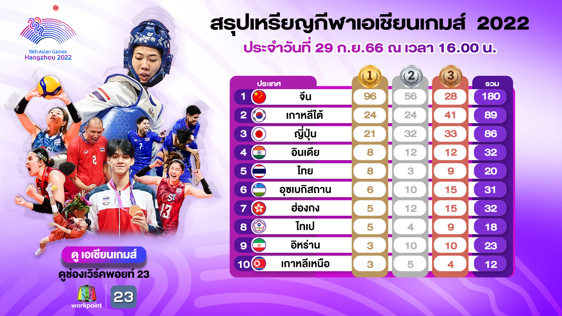 'ตะกร้อ' คว้า 2 เหรียญทอง - สรุปเหรียญเอเชียนเกมส์ 2023 วันนี้ 29 ก.ย. 66