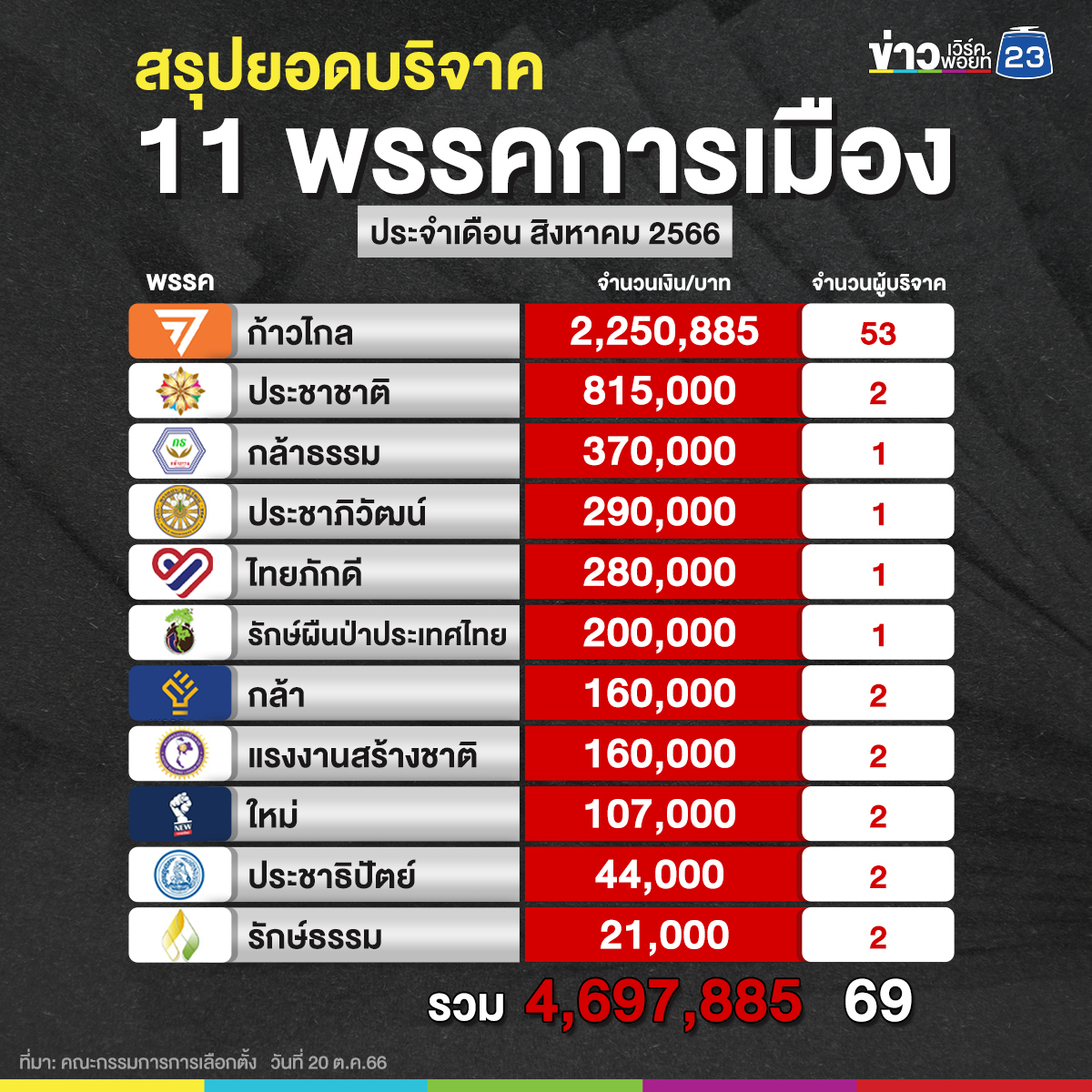 เปิดยอดเงินบริจาคพรรคการเมือง ส.ค. 66 “ก้าวไกล” รวยสุด 2.2 ล้าน