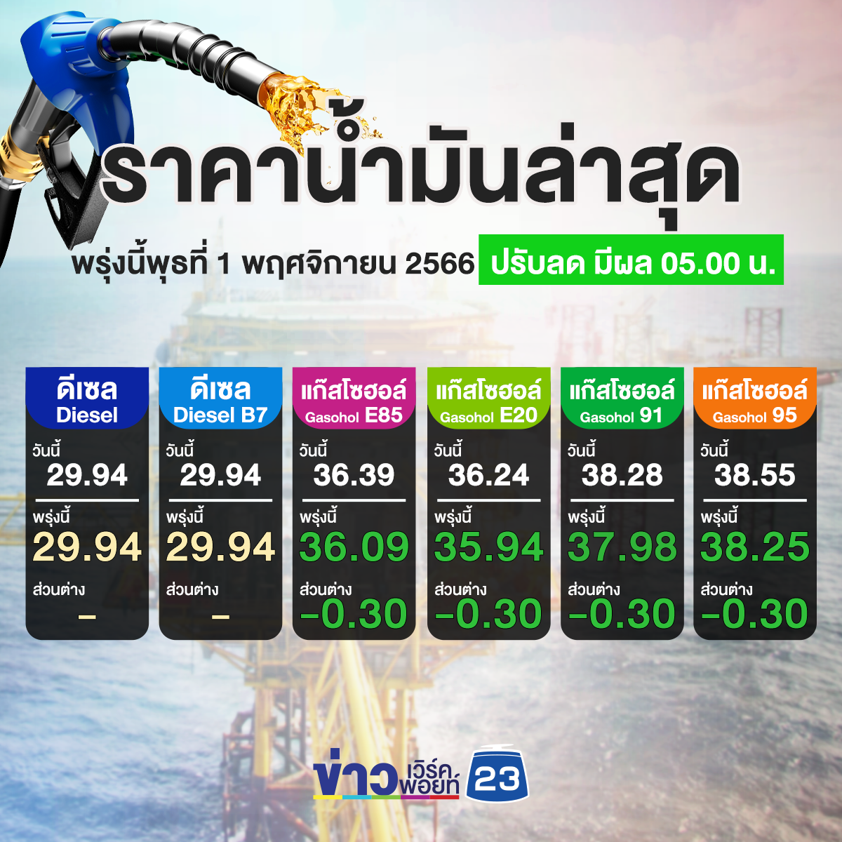 พรุ่งนี้น้ำมันลดราคา "เช็กราคาน้ำมันล่าสุด" ลด 30 สตางค์/ลิตร