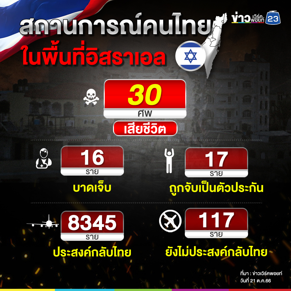 อัปเดตล่าสุดสถานการณ์ช่วยเหลือคนไทยในอิสราเอล