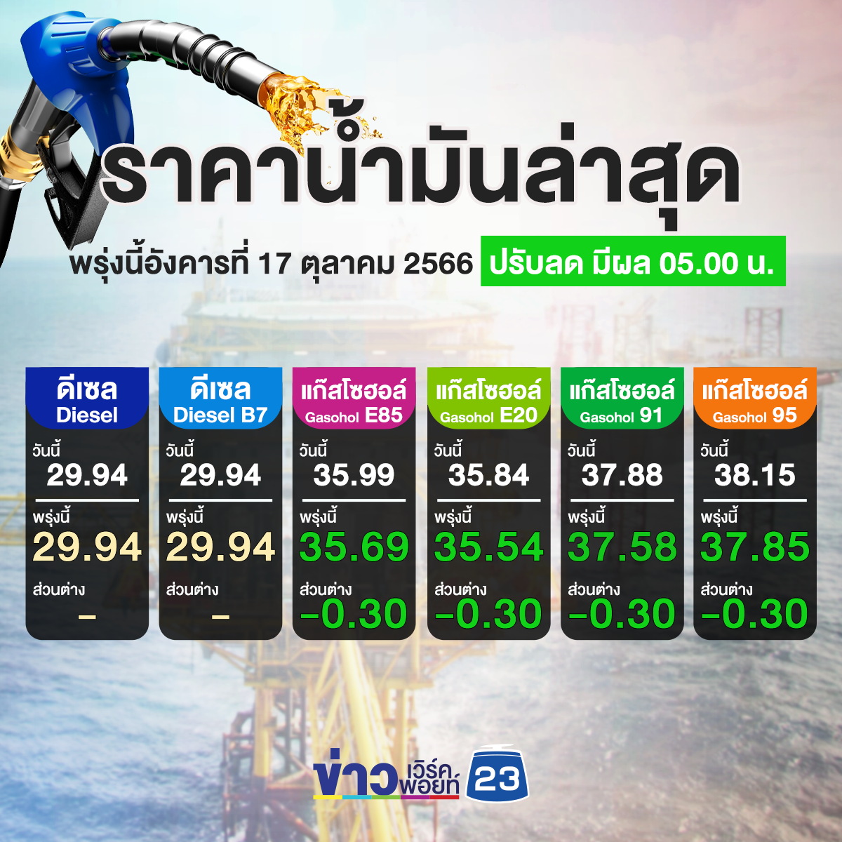 "เช็กราคาน้ำมันล่าสุด" พรุ่งนี้น้ำมันเบนซินแก๊สโซฮอล์ทุกชนิดลดลง 30 สตางค์/ลิตร