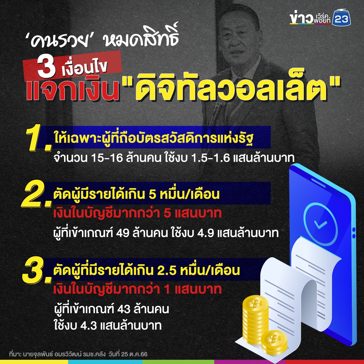 3 เกณฑ์ใหม่ แจกดิจิทัลวอลเล็ต 1 หมื่น ยึดฐานเงินเดือน-ยอดเงินฝาก นายกฯ ถามใครให้คำนิยาม 'คนรวย' ได้บ้าง หากคนรวยไม่ควรได้ แล้วใครคือคนรวย รัฐบาลยินดีรับฟัง