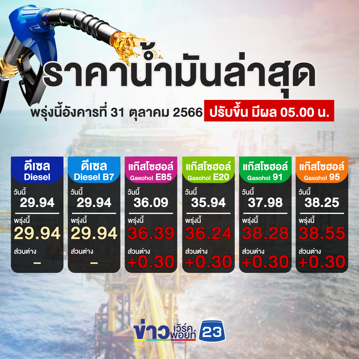 "เช็กราคาน้ำมันล่าสุด" พรุ่งนี้น้ำมันเบนซินแก๊สโซฮอล์ทุกชนิดปรับขึ้น