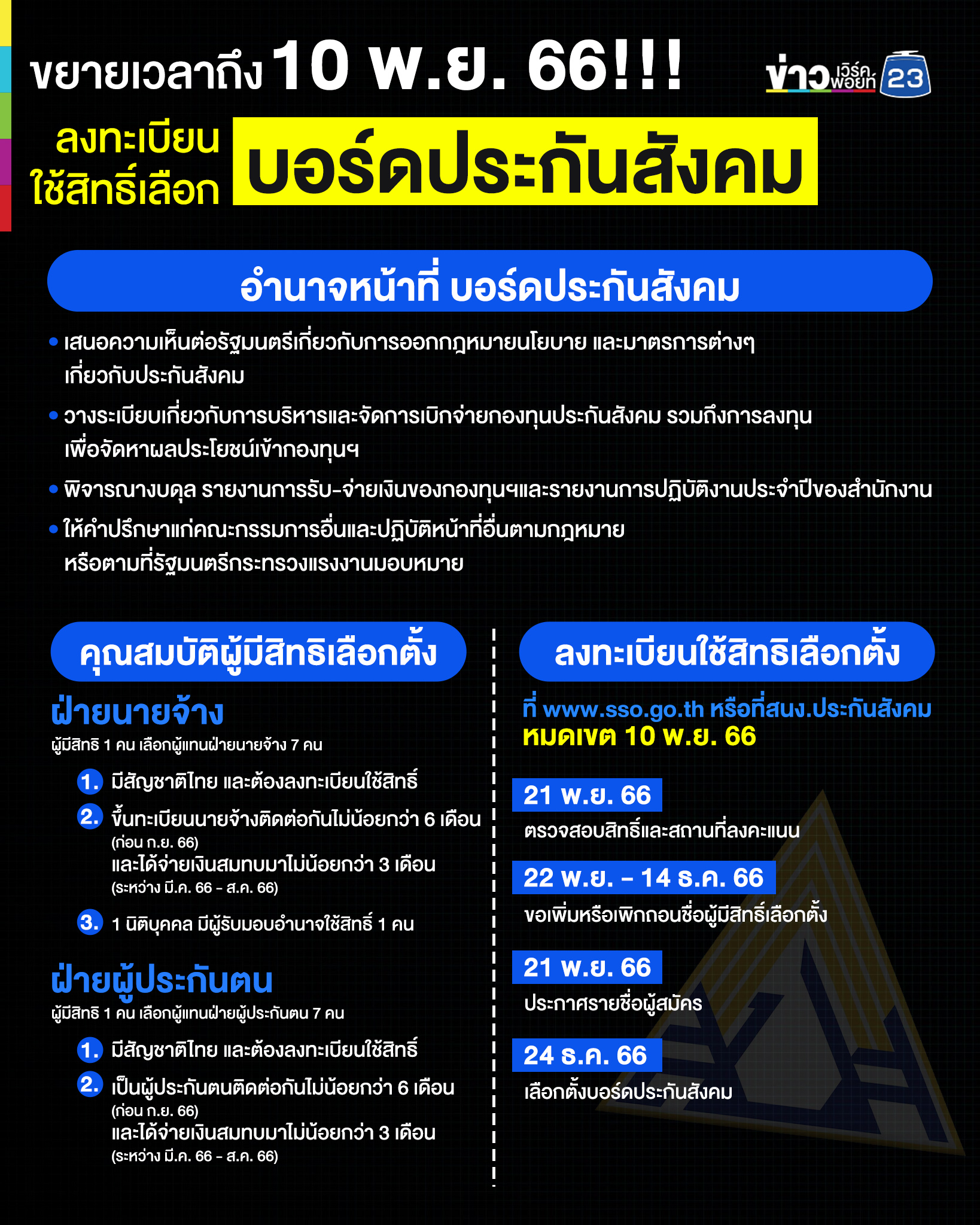 ขยายเวลาลงทะเบียนใช้สิทธิ์ถึง 10 พ.ย. นี้!! เลือกตั้ง “บอร์ดประกันสังคม”