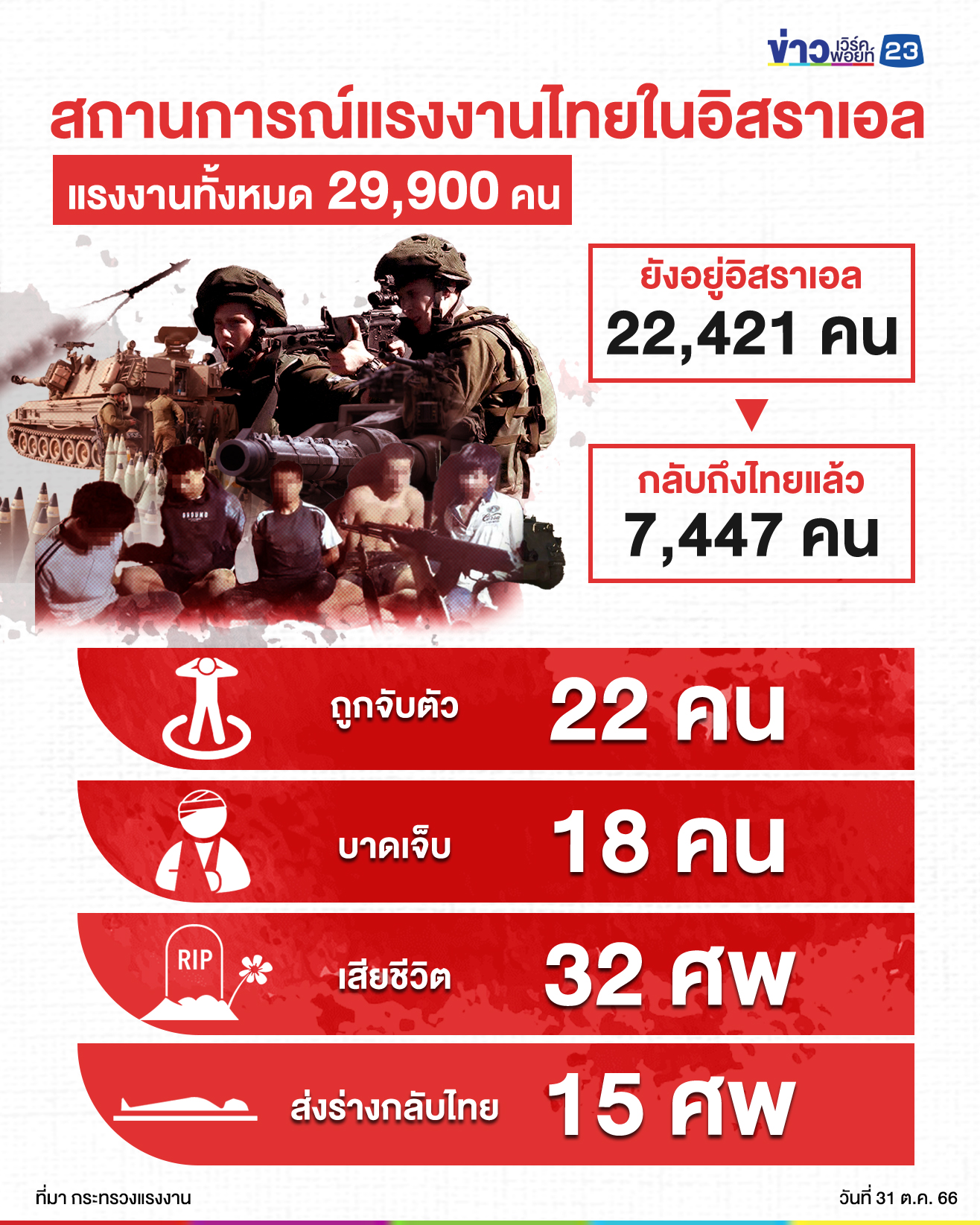 อัปเดตสถานการณ์แรงงานไทยในอิสราเอล วันที่ 31 ต.ค. 66