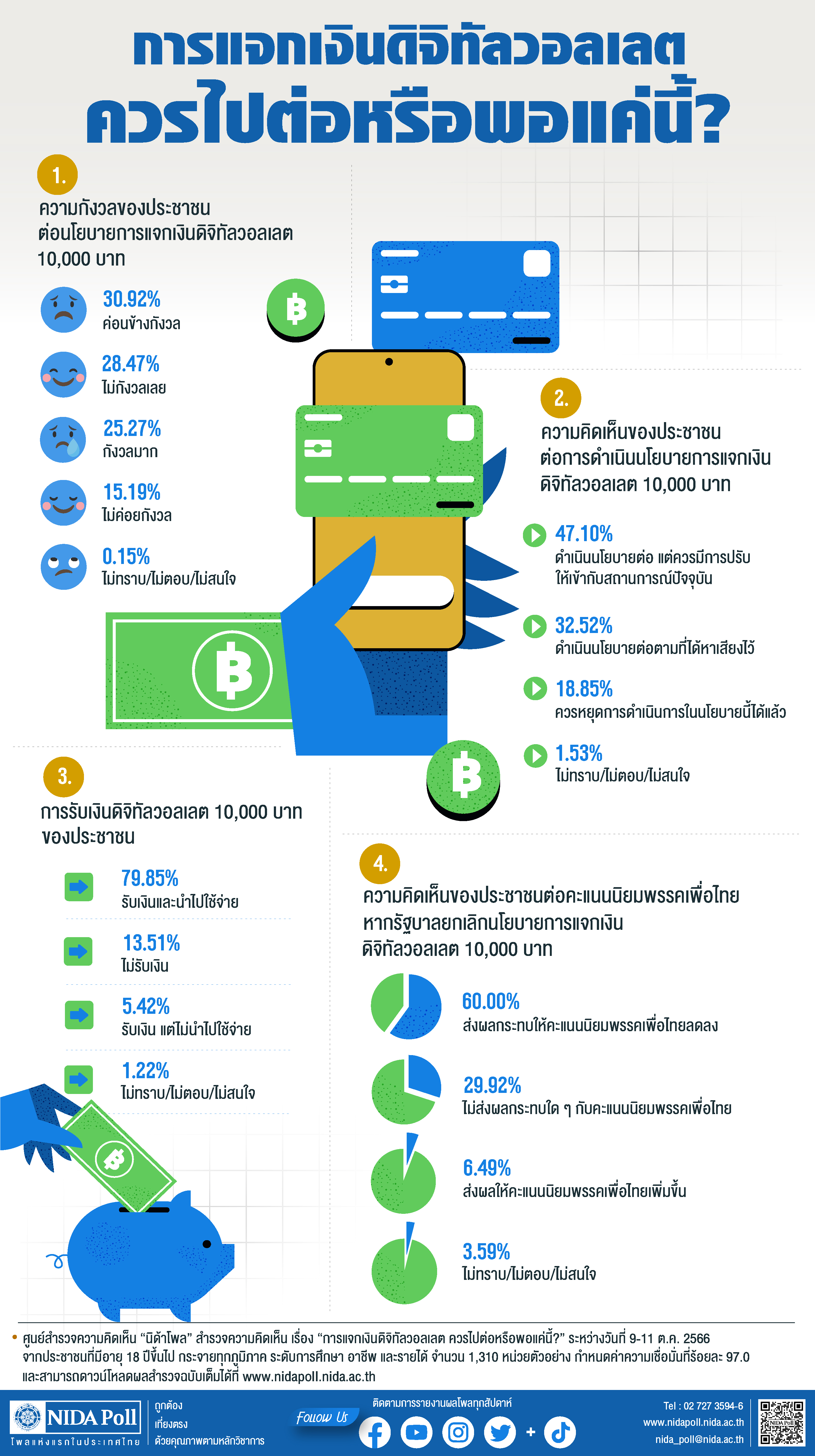 "นิด้าโพล"เผยผลสำรวจ การแจกเงินดิจิทัลวอลเลต ควรไปต่อหรือพอแค่นี้?