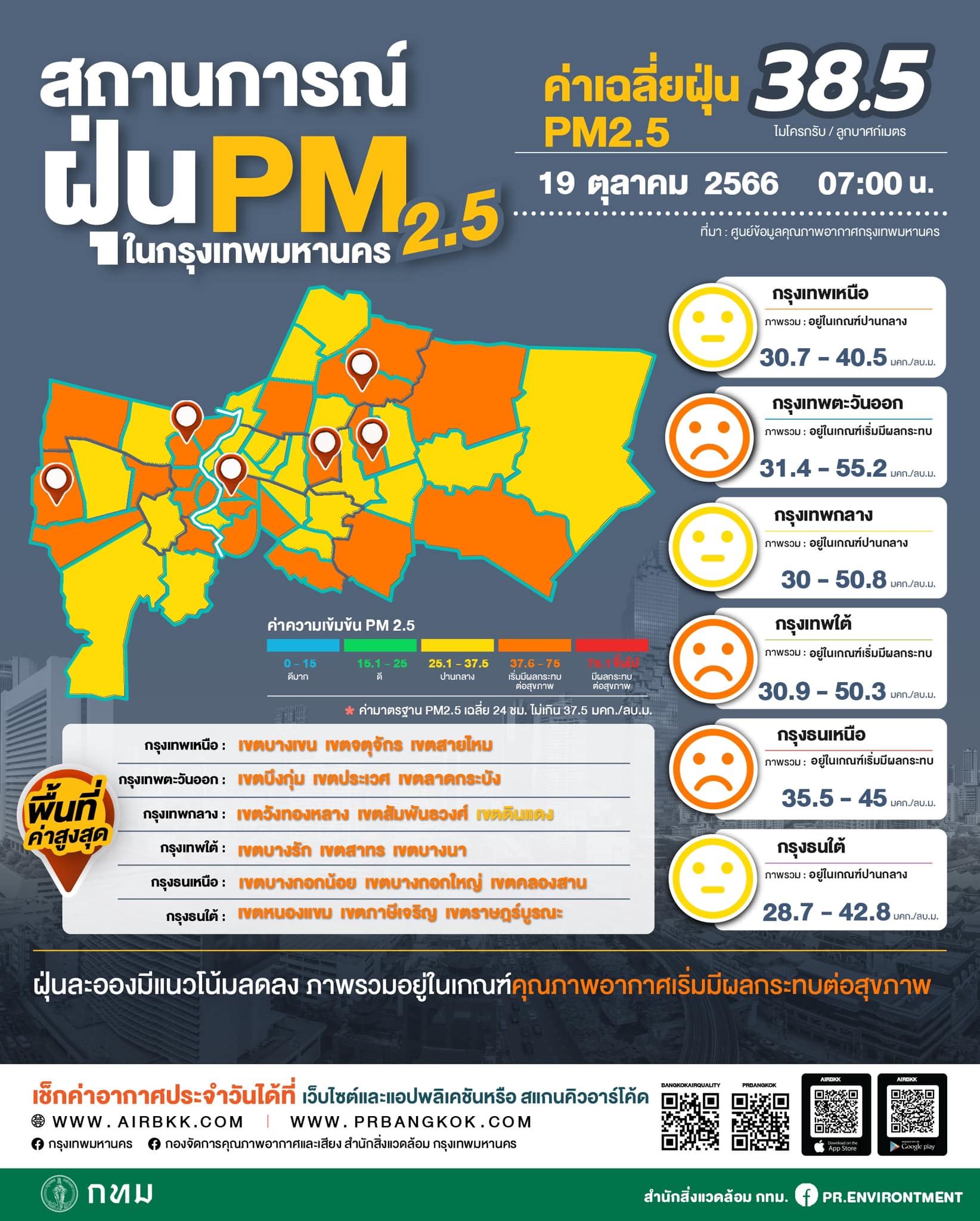 เช้านี้ กทม.ฝุ่น PM2.5 เกินมาตรฐาน 22 จุด