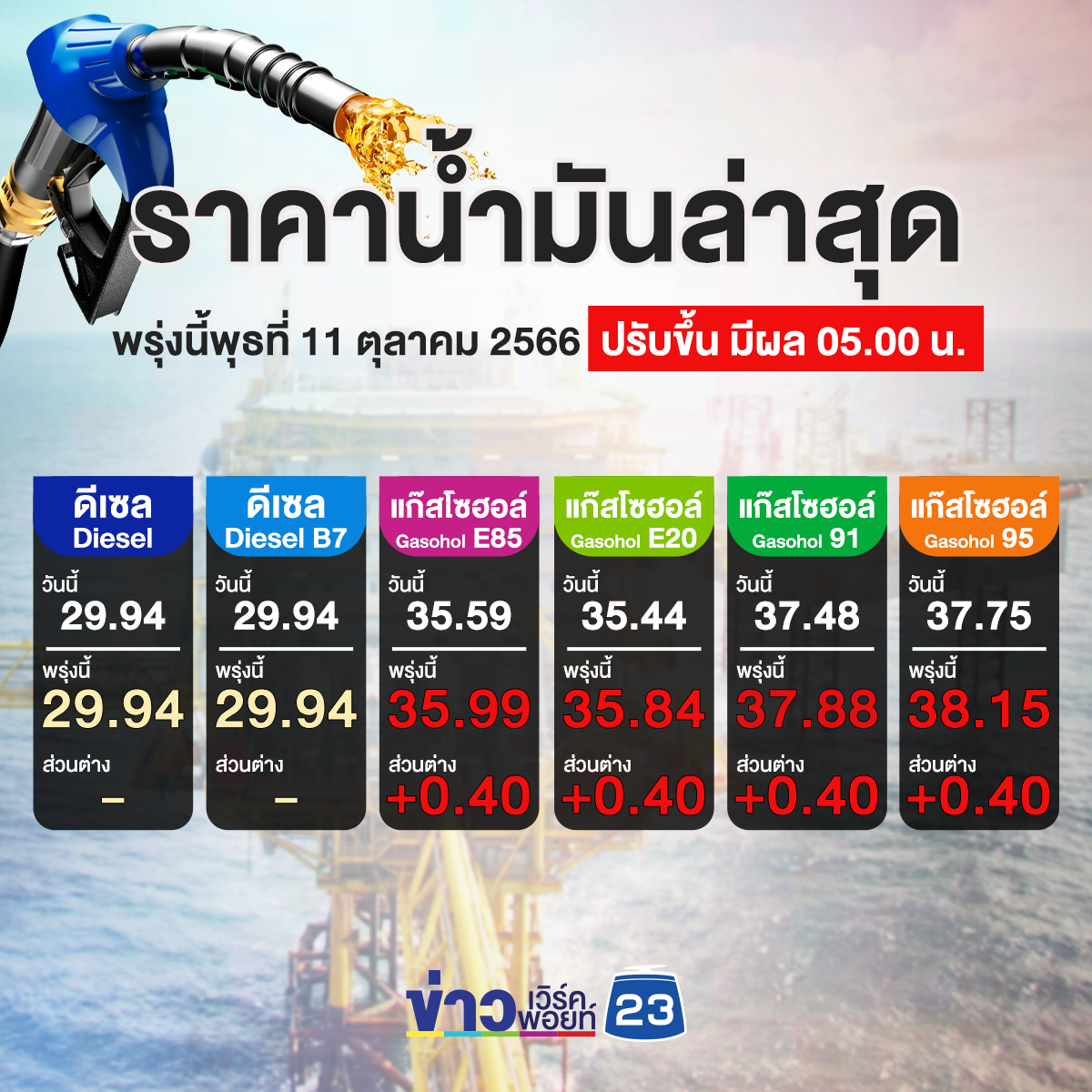 อัปเดต"เช็กราคาน้ำมันล่าสุด"พรุ่งนี้น้ำมันเบนซินแก๊สโซฮอล์ทุกชนิดขึ้น 40 สตางค์/ลิตร