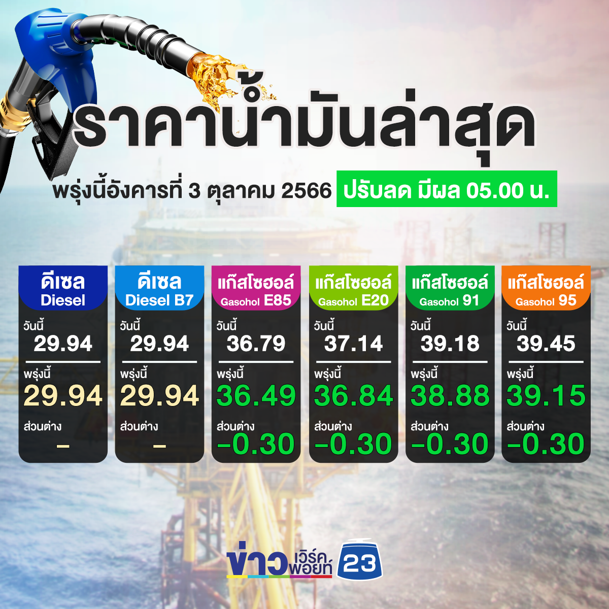 พรุ่งนี้น้ำมันลด เบนซิน - แก๊สโซฮอล์ ปรับลง 30 สตางค์