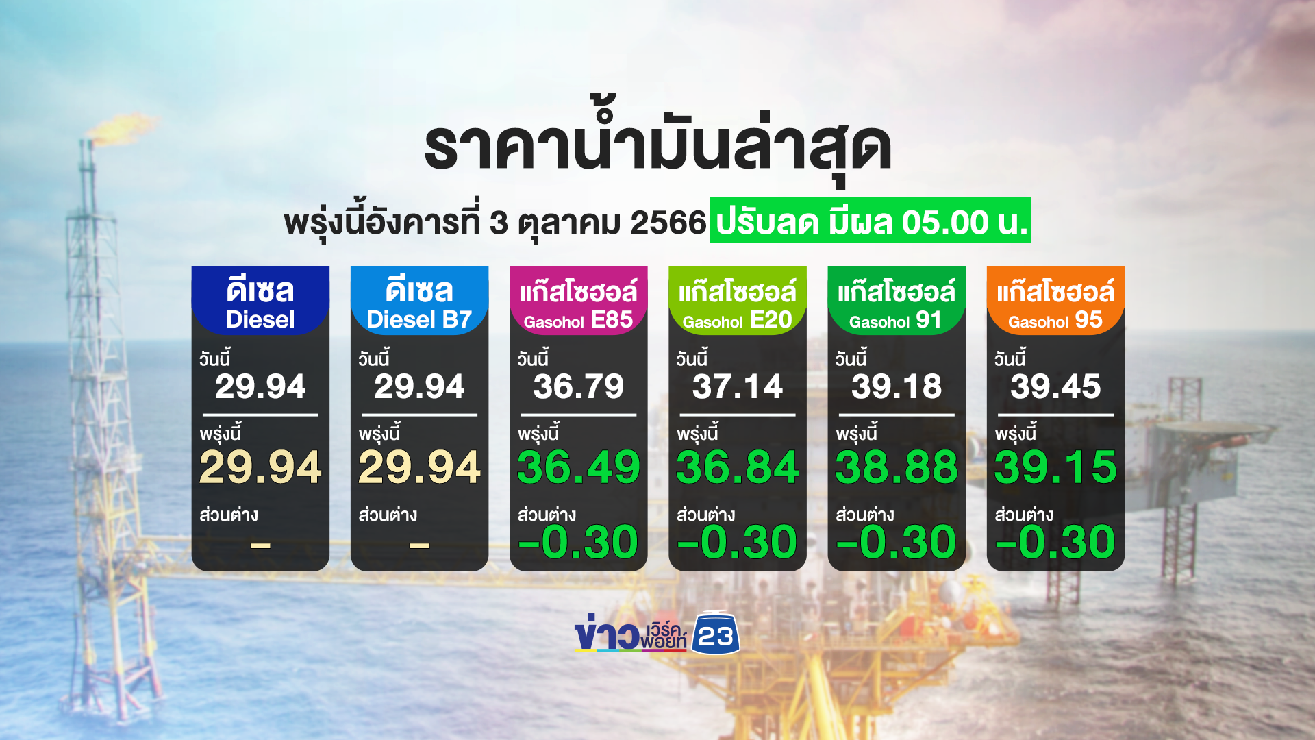 พรุ่งนี้น้ำมันลด เบนซิน - แก๊สโซฮอล์ ปรับลง 30 สตางค์