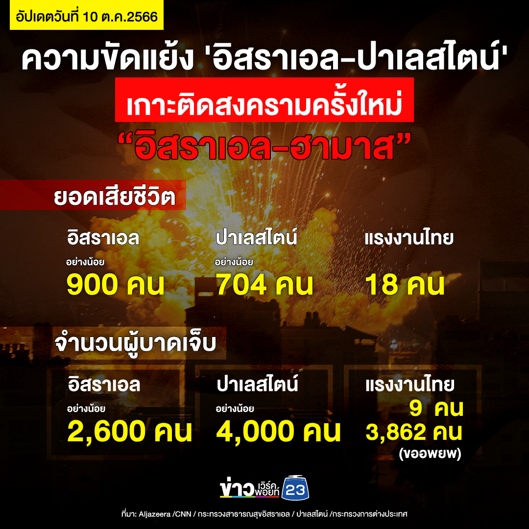 สถานเอกอัครราชทูต ณ กรุงเทลอาวีฟ รายงานว่า สถานการณ์ในอิสราเอลยังคงรุนแรง มีการโจมตีด้วยจรวดจากฉนวนกาซายังคงดำเนินอย่างต่อเนื่อง