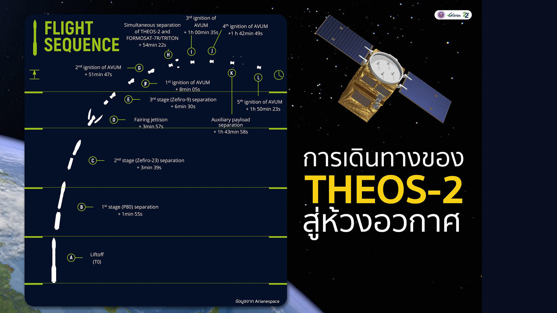 ทำความรู้จัก THEOS-2 ไทยก่อนขึ้นสู่วงโคจร