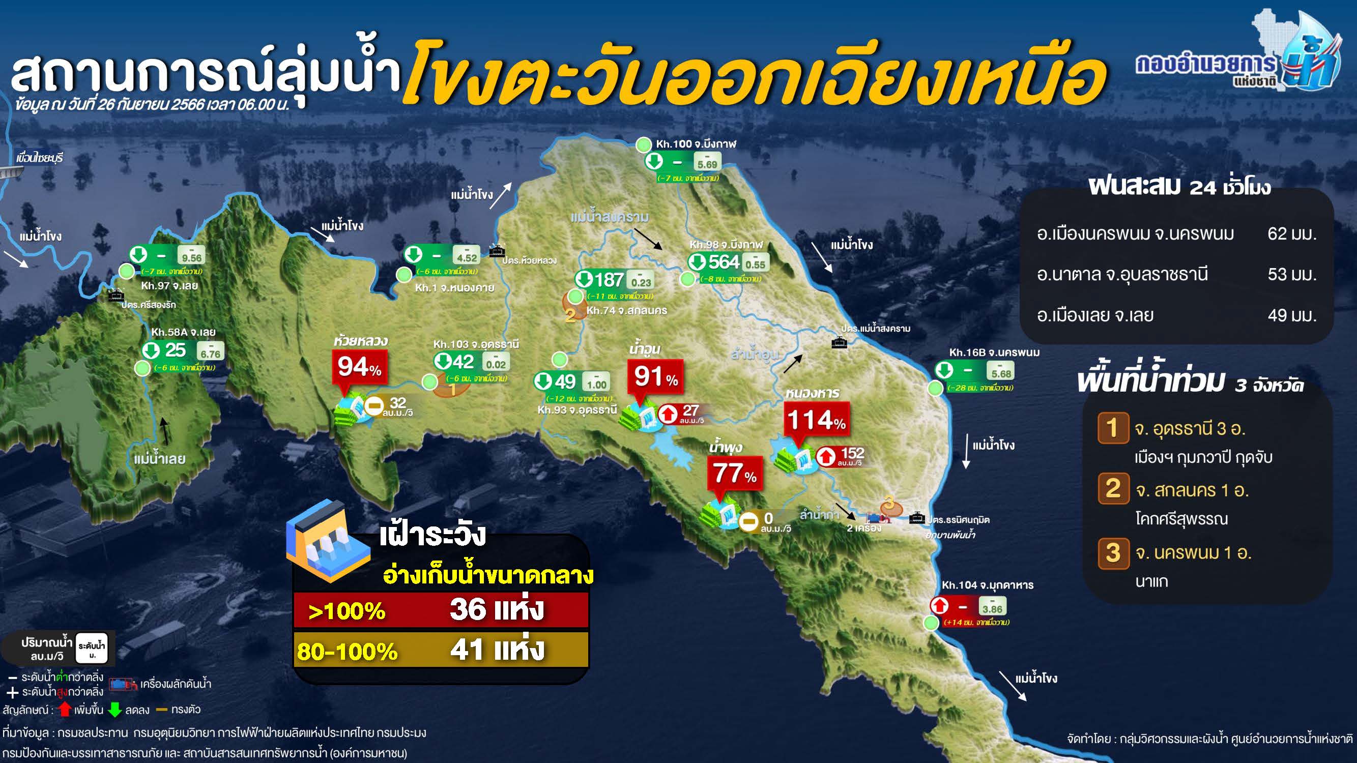 นายกฯ ห่วงน้ำท่วมเร่งหารือรองอธิบดีกรมชลประทาน