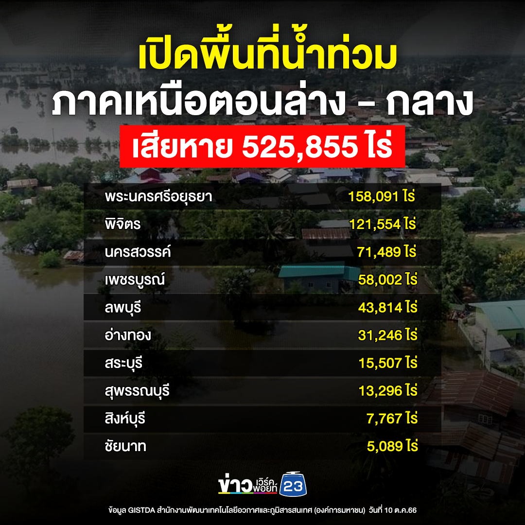 เปิดพื้นที่"น้ำท่วม"ภาคเหนือตอนล่าง - กลาง ครึ่ีงล้านไร่