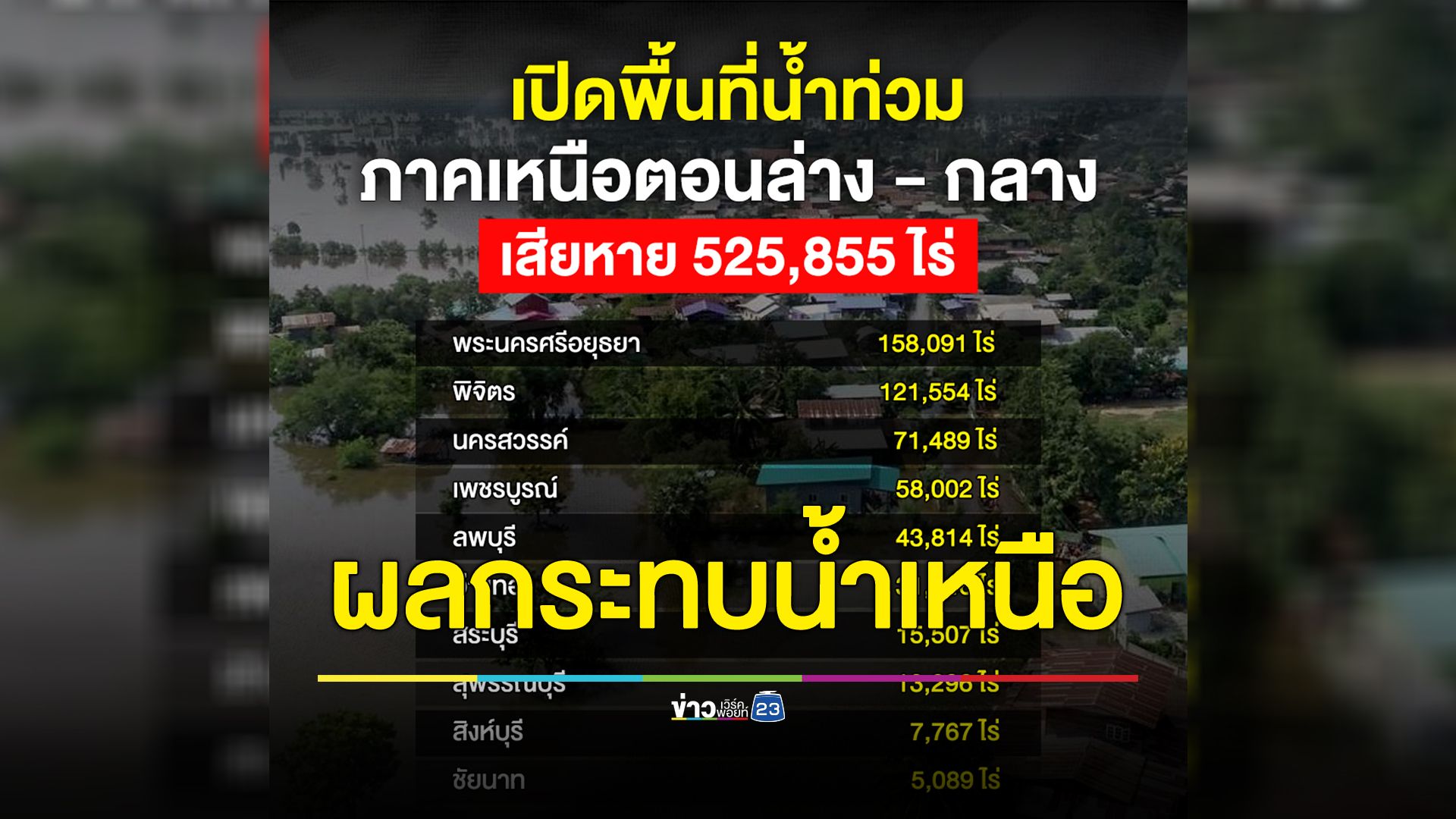 เปิดพื้นที่"น้ำท่วม"ภาคเหนือตอนล่าง - กลาง ครึ่ีงล้านไร่