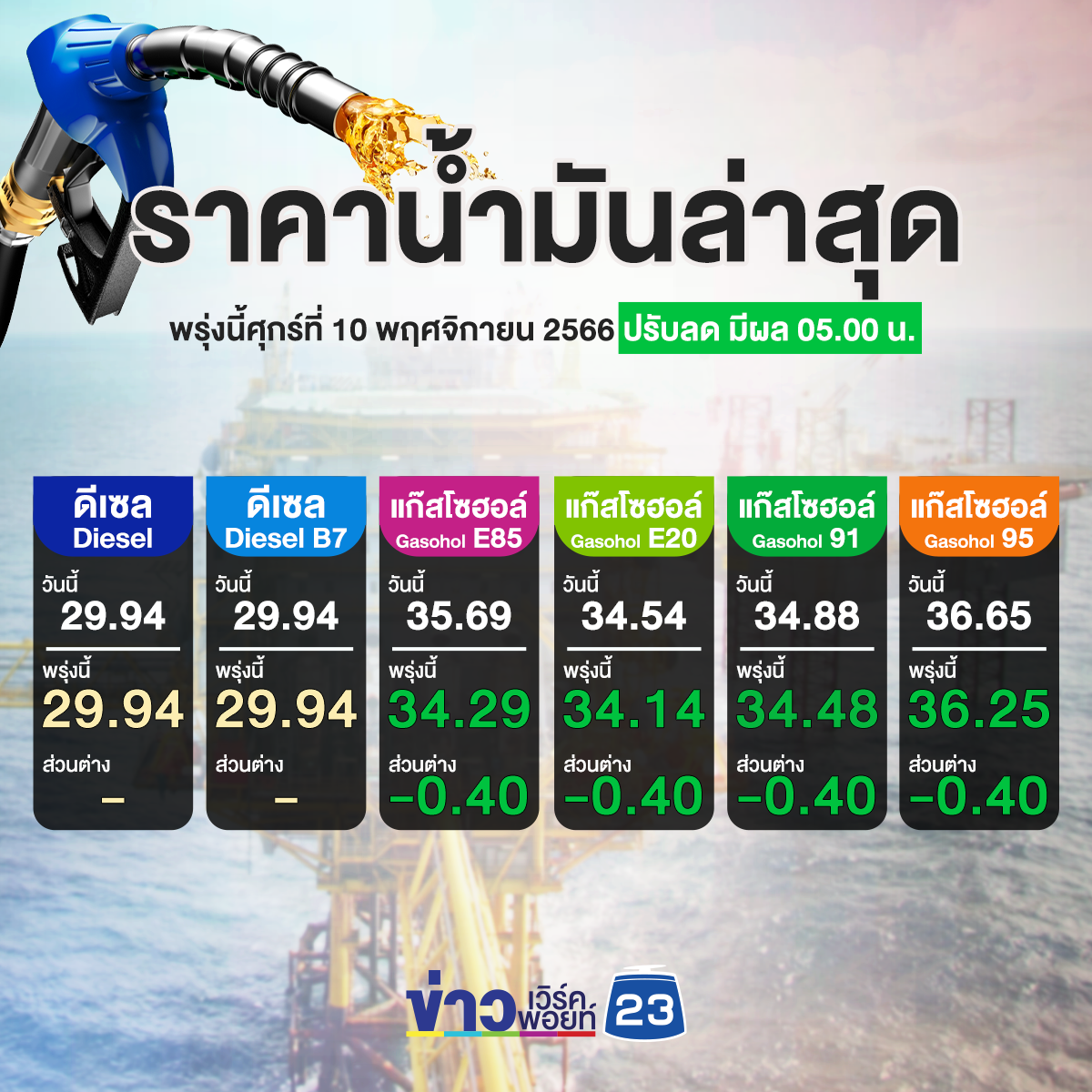 "เช็กราคาน้ำมันล่าสุด" พรุ่งนี้เบนซินแก๊สโซฮอล์ทุกชนิดลดอีก 40 สตางค์ต่อลิตร