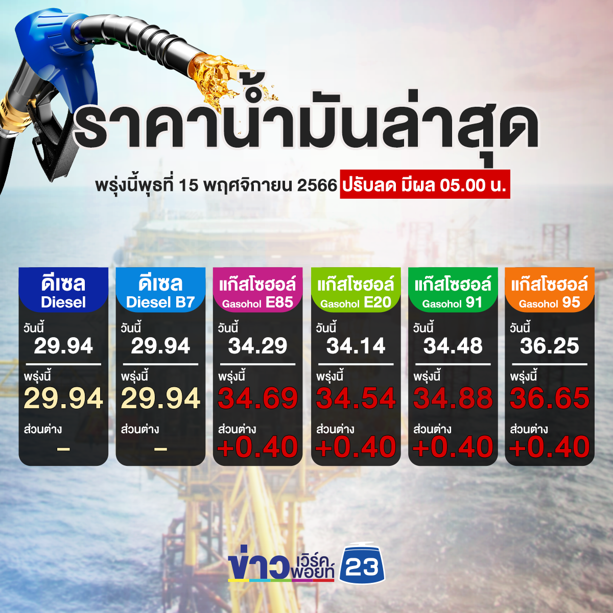 อัปเดตราคาน้ำมันล่าสุด พรุ่งนี้เบนซินแก๊สโซฮอล์ทุกชนิดขึ้น 40 สตางค์ต่อลิตร