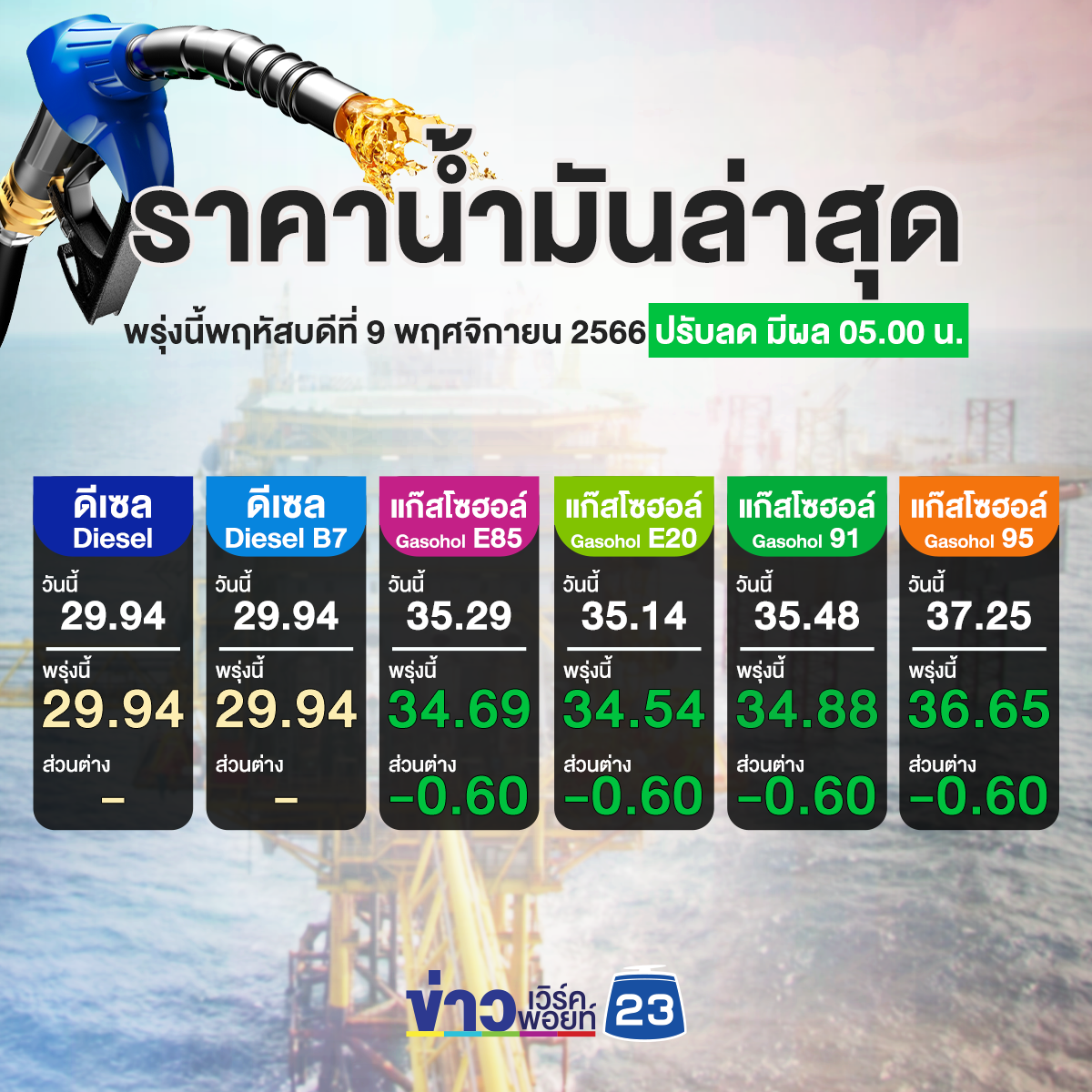 อัปเดตราคาน้ำมันล่าสุด พรุ่งนี้เบนซินแก๊สโซฮอล์ทุกชนิดลดอีก