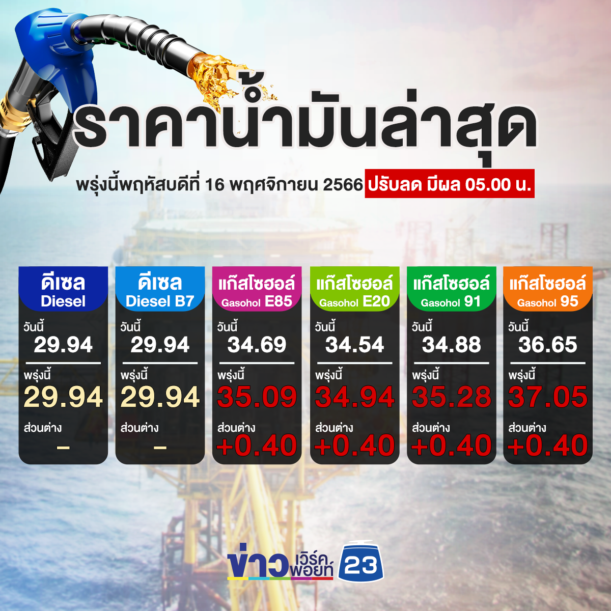 เช็กที่นี่ อัปเดตราคาน้ำมันล่าสุด เบนซินแก๊สโซฮอล์ทุกชนิดขึ้น 40 สตางค์ต่อลิตร
