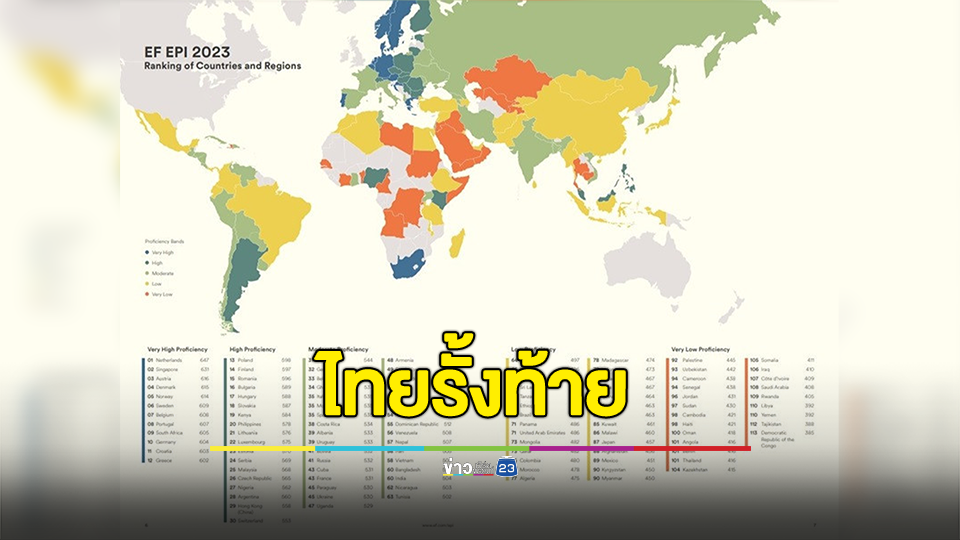ทักษะภาษาอังกฤษไทยรั้งท้าย อันดับ 101 จากทั้งหมด 113 ประเทศ