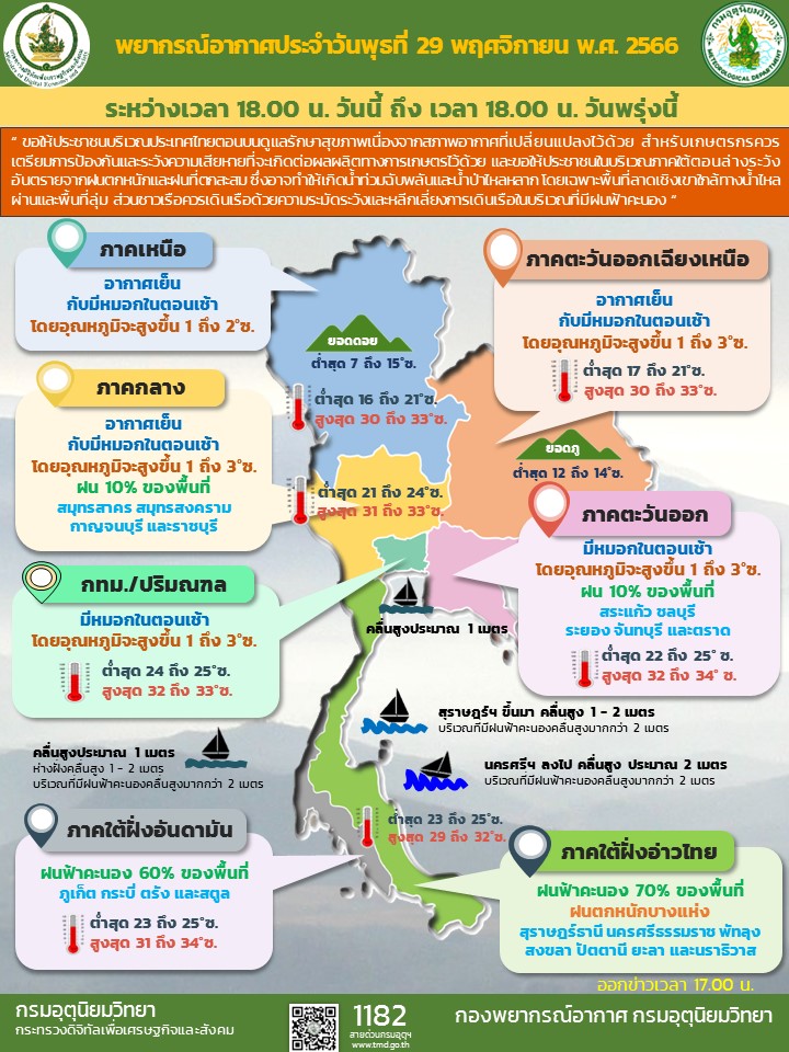 กรมอุตุฯเผยประเทศไทยตอนบนอากาศสูงขึ้นอีก 1 - 3 องศาฯ ภาคใต้เจอฝนตกหนัก