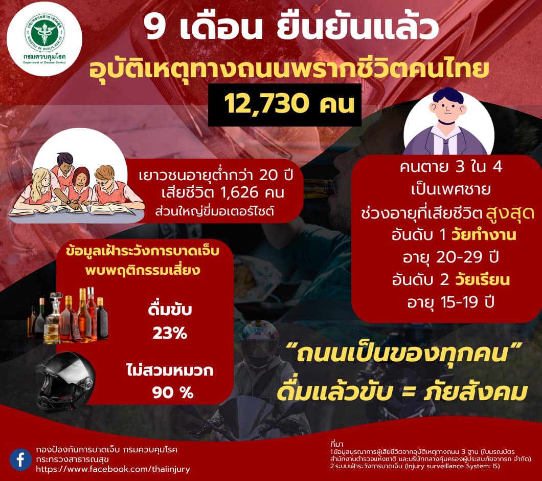กรมควบคุมโรคเผย 9 เดือน คนไทยเสียชีวิตจากอุบัติเหตุ 12,730 คน