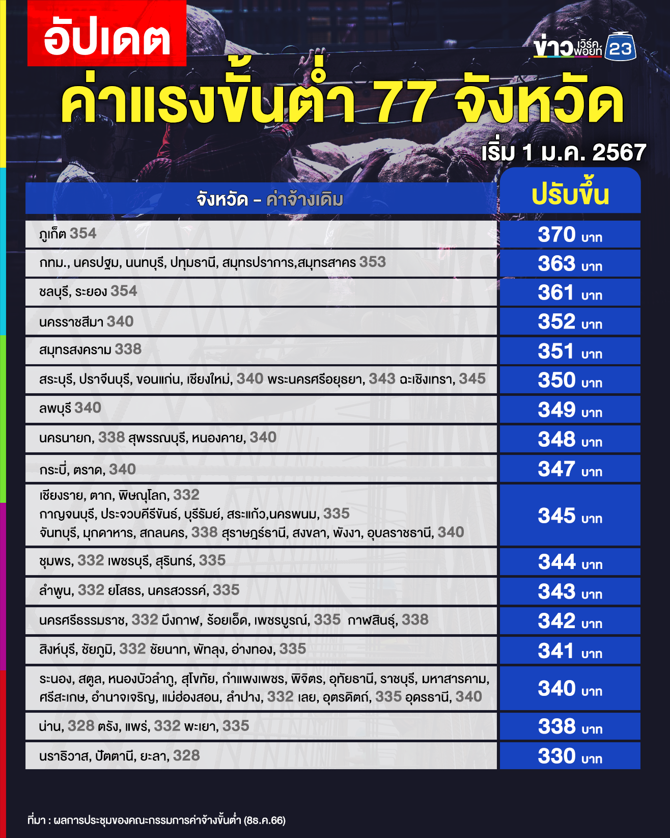 นายกฯ เผย ไม่เห็นด้วย ขึ้นค่าแรงขั้นต่ำน้อยมาก ย้ำรู้สึกไม่สบายใจ ลั่นต้องทบทวนใหม่ เตรียมหารือทุกฝ่ายเกี่ยวข้องปรับแนวทางให้เหมาะสม วอนผู้ประกอบการเห็นใจลูกจ้าง