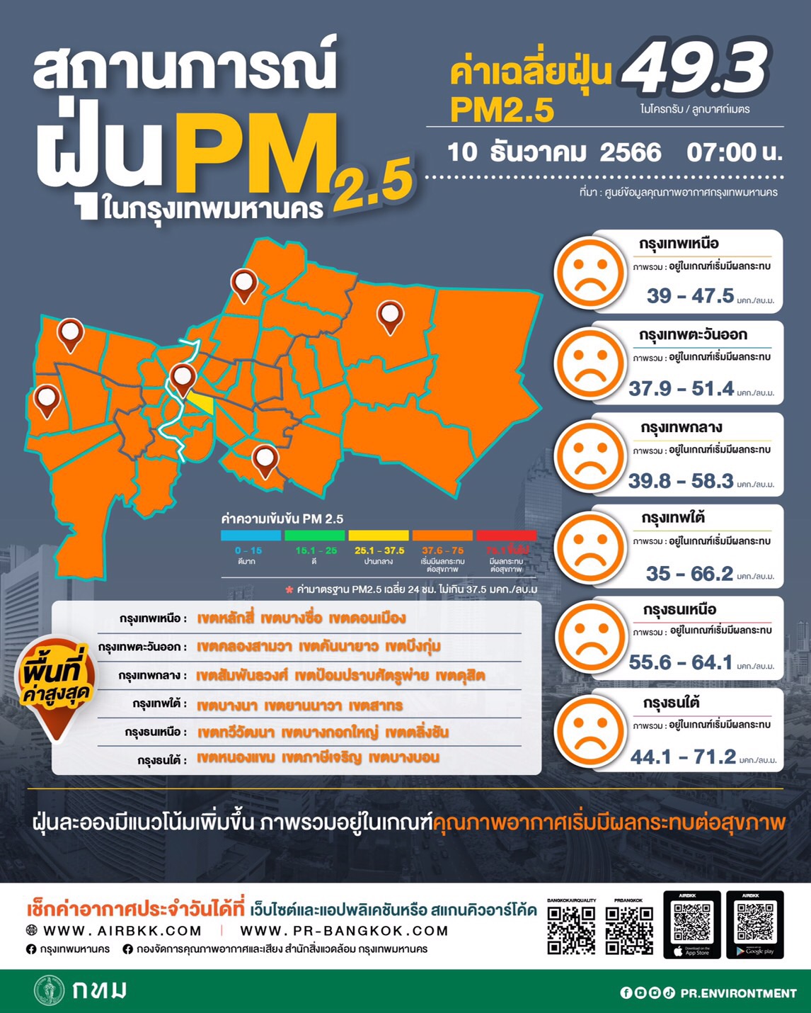 เช็กด่วน! 69 จุด กทม. ค่าฝุ่นPM2.5เกินมาตรฐาน
