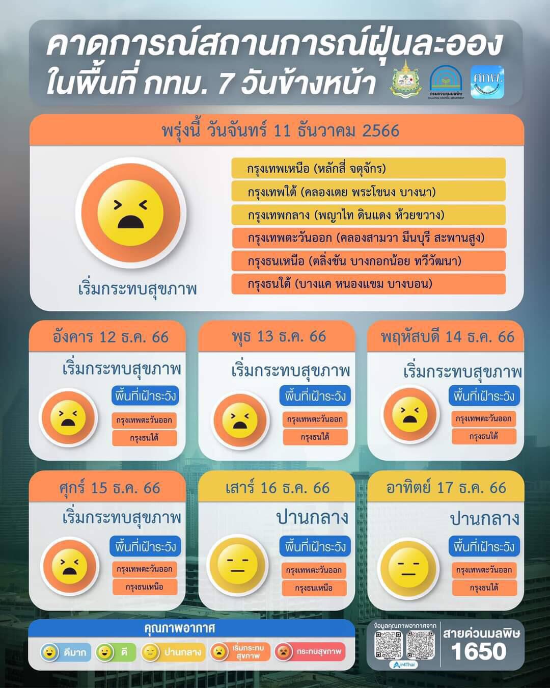 เช็กด่วน! 69 จุด กทม. ค่าฝุ่นPM2.5เกินมาตรฐาน