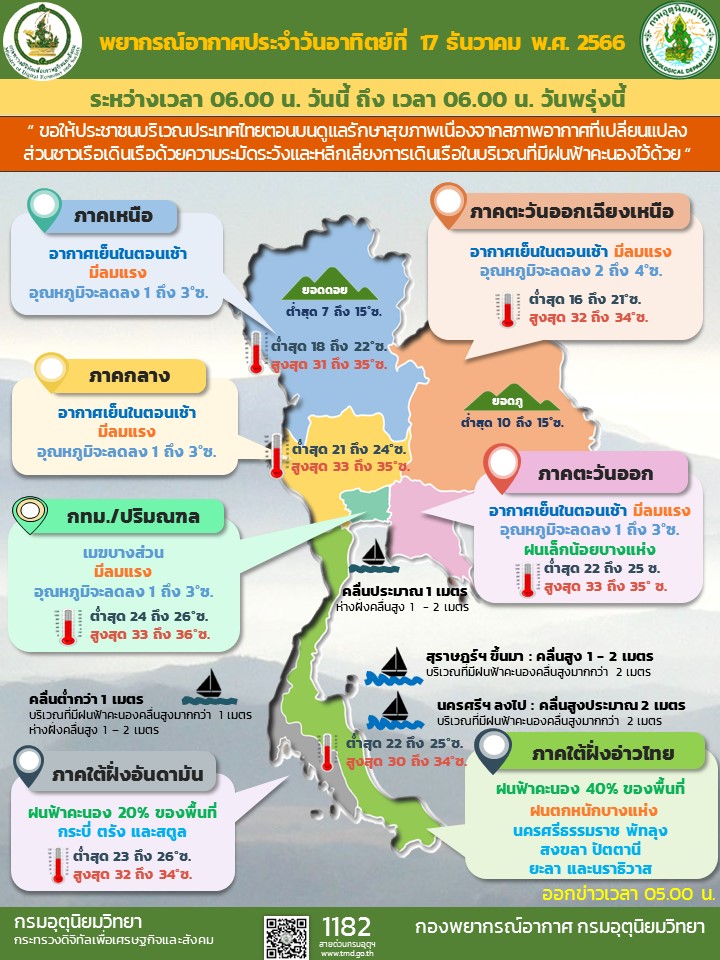 มวลอากาศเย็นอีกระลอก อุณหภูมิลดฮวบสูงสุด 4 องศาฯ