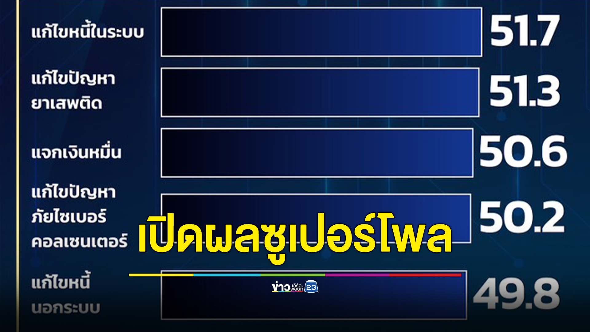 เปิดผลซูเปอร์โพล “ความหวัง กับ ความกลัว ปีหน้า”