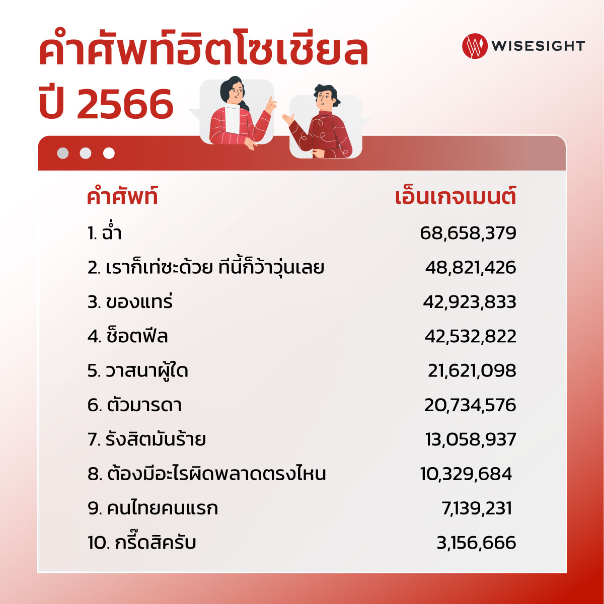 เปิดคำศัพท์ฮิตโซเชียลปี 2566 คำไหนมาแรงอันดับ 1 ?