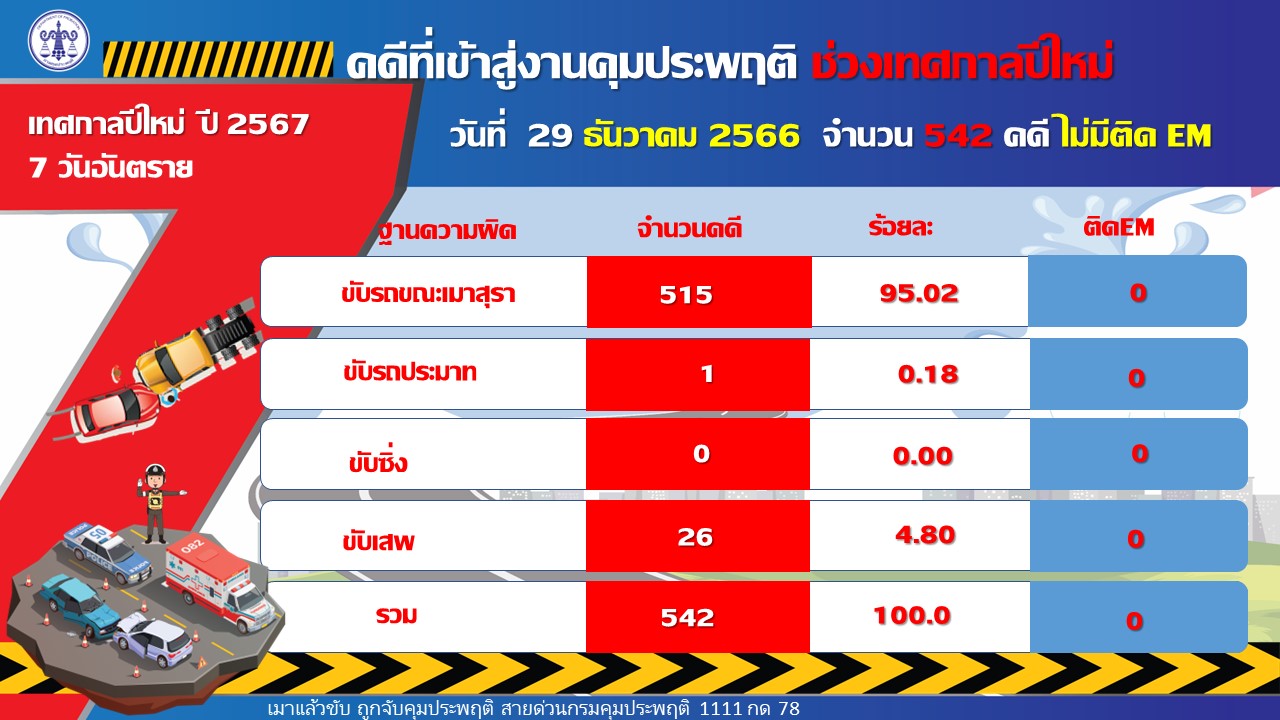 คุมประพฤติคดีเมาขับวันแรก 515 คดี เพิ่มจากปีที่แล้ว 58% 'เมาแล้วขับ' สูงสุด