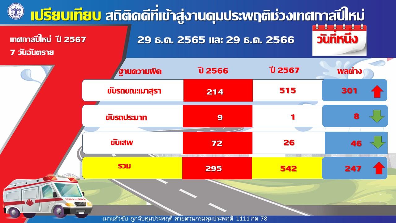 คุมประพฤติคดีเมาขับวันแรก 515 คดี เพิ่มจากปีที่แล้ว 58% 'เมาแล้วขับ' สูงสุด