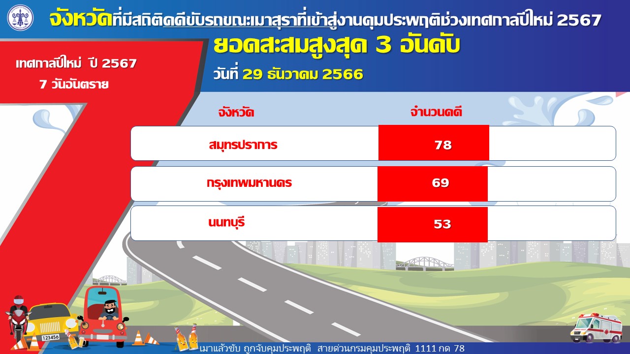 คุมประพฤติคดีเมาขับวันแรก 515 คดี เพิ่มจากปีที่แล้ว 58% 'เมาแล้วขับ' สูงสุด