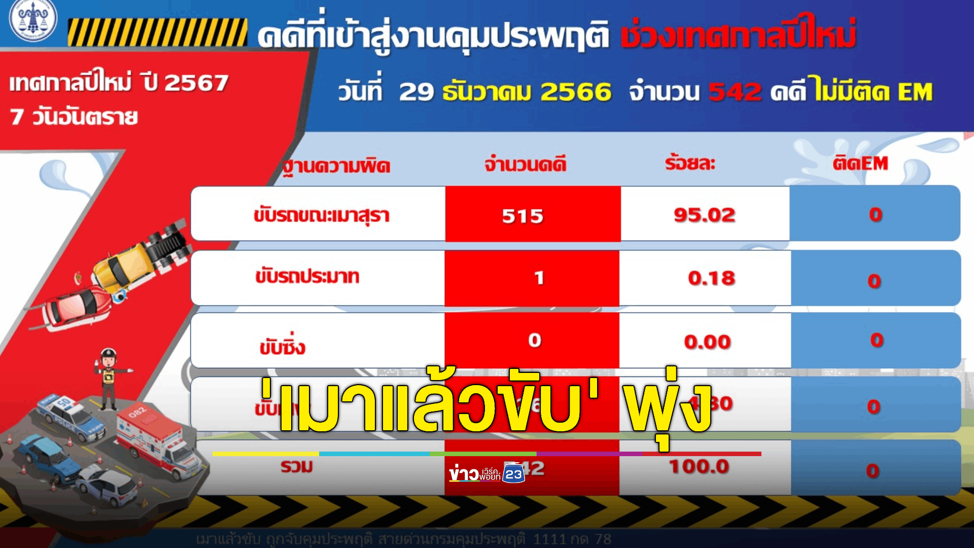 คุมประพฤติคดีเมาขับวันแรก 515 คดี เพิ่มจากปีที่แล้ว 58% 'เมาแล้วขับ' สูงสุด