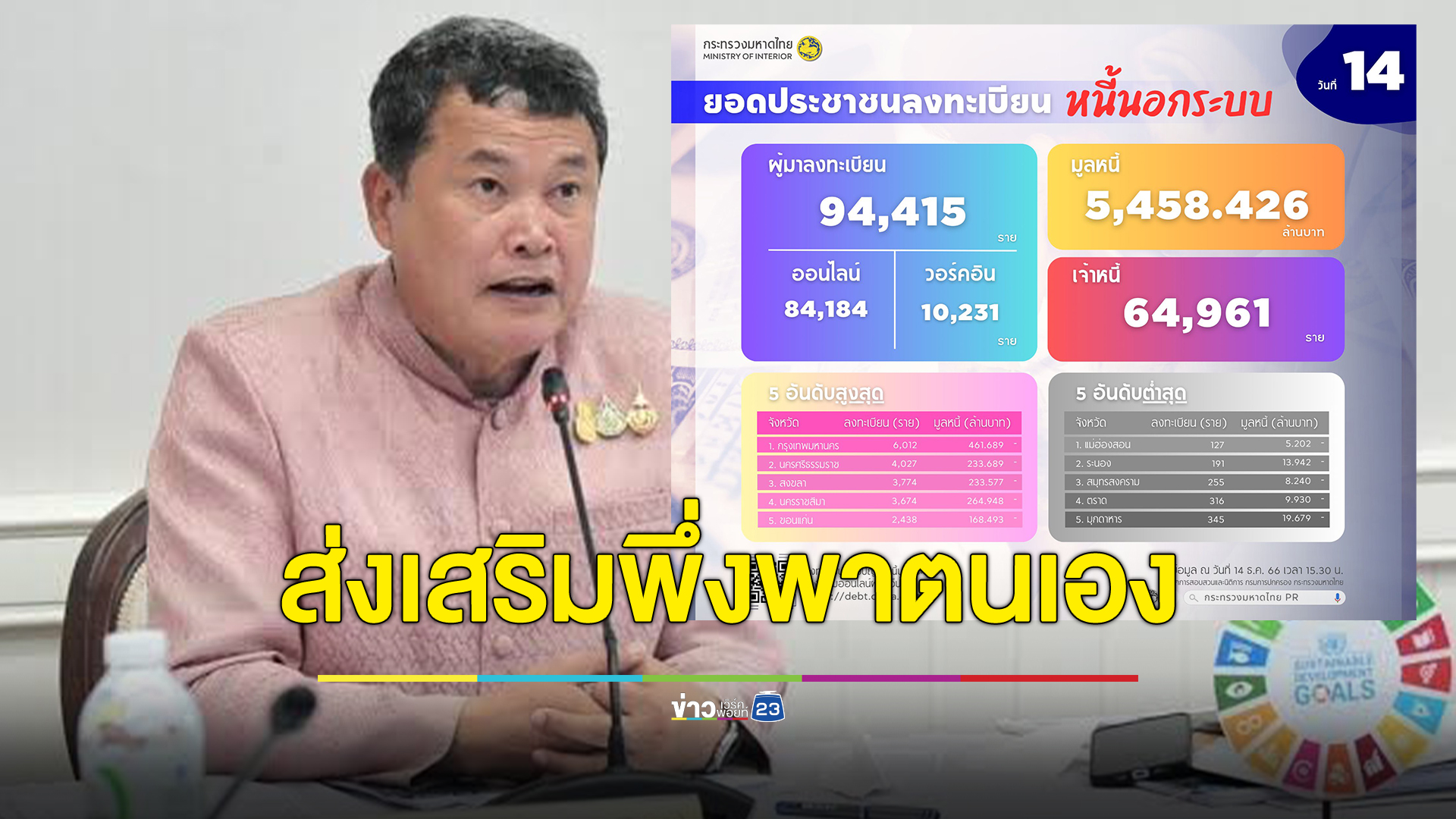 ลงทะเบียนหนี้นอกระบบพุ่งไม่หยุด 2 สัปดาห์ ทะลุ 9 หมื่นราย